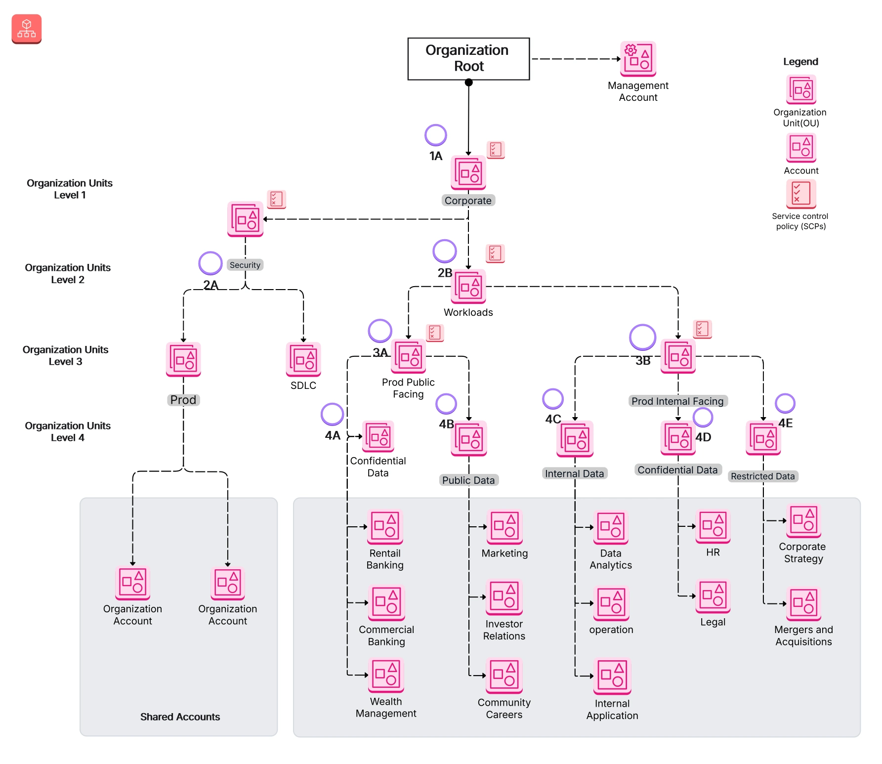 AWS Organization Reference